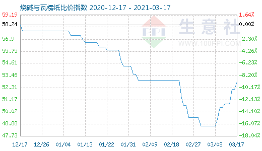 3月17日燒堿與瓦楞紙比價指數(shù)圖