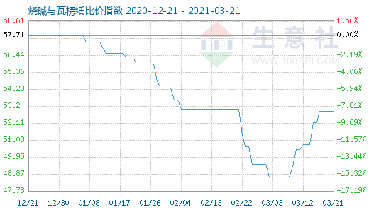 3月21日燒堿與瓦楞紙比價指數(shù)圖