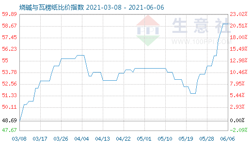 6月6日燒堿與瓦楞紙比價指數(shù)圖