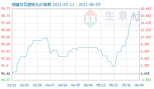 6月9日燒堿與瓦楞紙比價指數(shù)圖