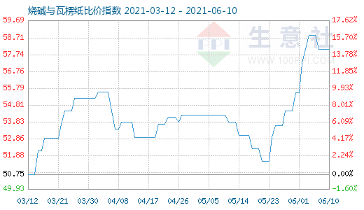 6月10日燒堿與瓦楞紙比價(jià)指數(shù)圖