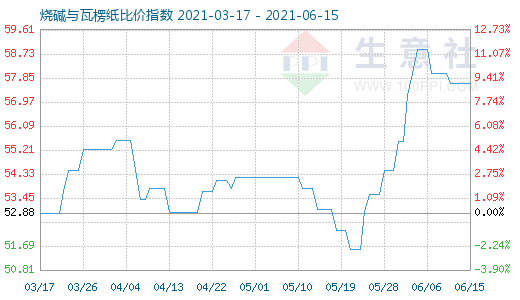 6月15日燒堿與瓦楞紙比價指數(shù)圖