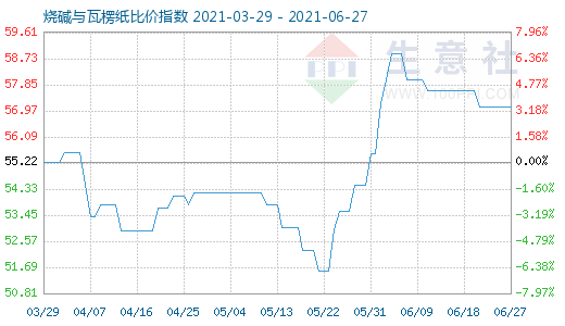 6月27日燒堿與瓦楞紙比價(jià)指數(shù)圖