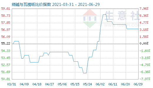 6月29日燒堿與瓦楞紙比價(jià)指數(shù)圖