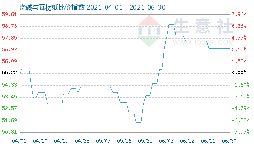 6月30日燒堿與瓦楞紙比價指數(shù)圖