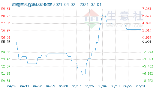 7月1日燒堿與瓦楞紙比價指數(shù)圖