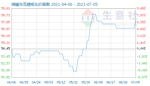 7月5日燒堿與瓦楞紙比價指數(shù)圖