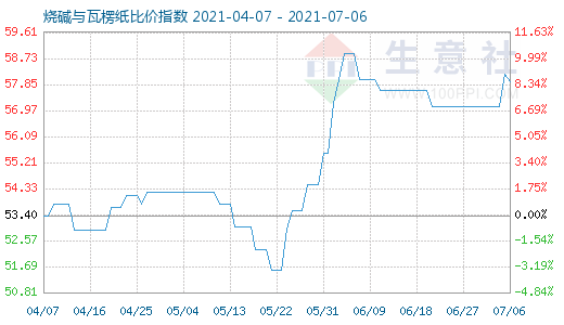 7月6日燒堿與瓦楞紙比價(jià)指數(shù)圖