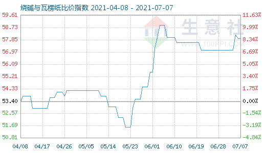 7月7日燒堿與瓦楞紙比價指數(shù)圖