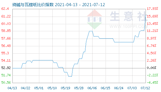 7月12日燒堿與瓦楞紙比價(jià)指數(shù)圖