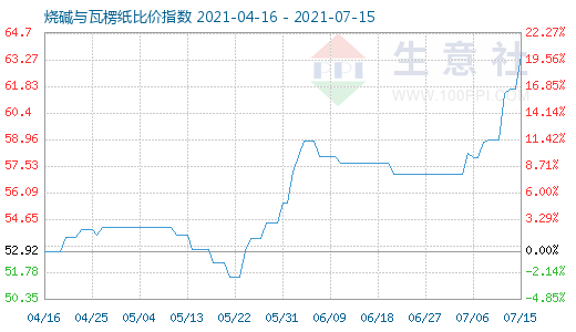 7月15日燒堿與瓦楞紙比價指數(shù)圖