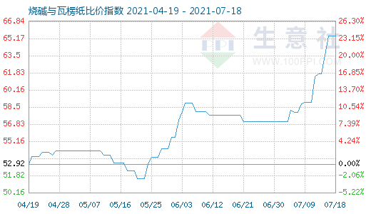 7月18日燒堿與瓦楞紙比價指數(shù)圖