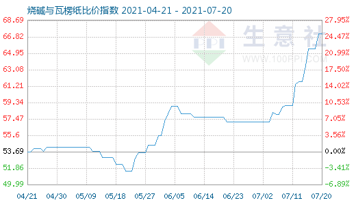 7月20日燒堿與瓦楞紙比價指數(shù)圖