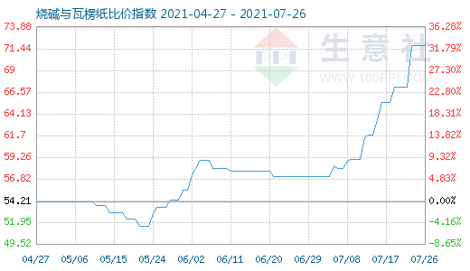 7月26日燒堿與瓦楞紙比價指數(shù)圖