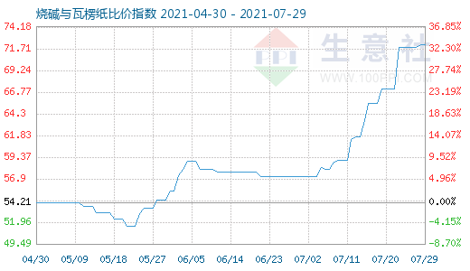 7月29日燒堿與瓦楞紙比價(jià)指數(shù)圖