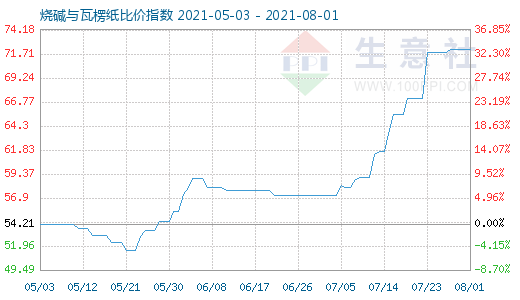 8月1日燒堿與瓦楞紙比價(jià)指數(shù)圖