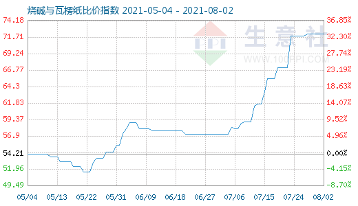 8月2日燒堿與瓦楞紙比價(jià)指數(shù)圖