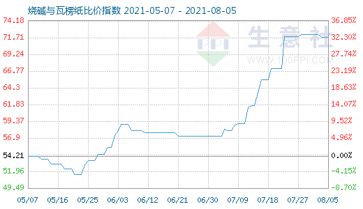 8月5日燒堿與瓦楞紙比價(jià)指數(shù)圖