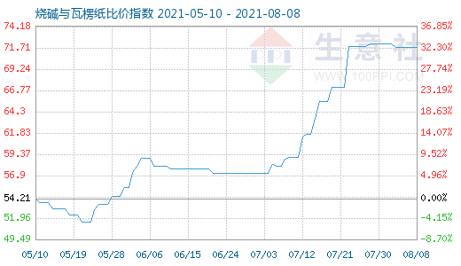 8月8日燒堿與瓦楞紙比價(jià)指數(shù)圖