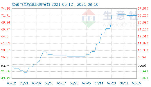 8月10日燒堿與瓦楞紙比價指數(shù)圖