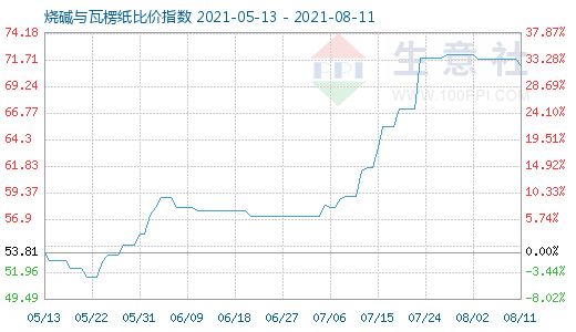 8月11日燒堿與瓦楞紙比價指數(shù)圖