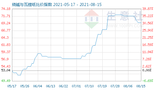 8月15日燒堿與瓦楞紙比價指數(shù)圖