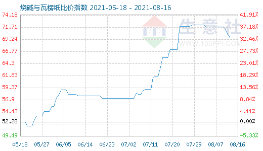 8月16日燒堿與瓦楞紙比價(jià)指數(shù)圖