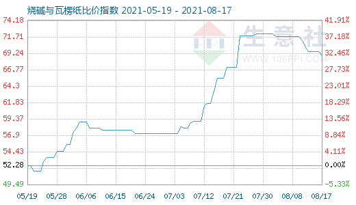 8月17日燒堿與瓦楞紙比價指數(shù)圖