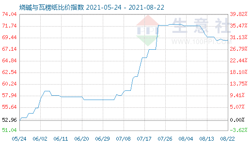 8月22日燒堿與瓦楞紙比價(jià)指數(shù)圖