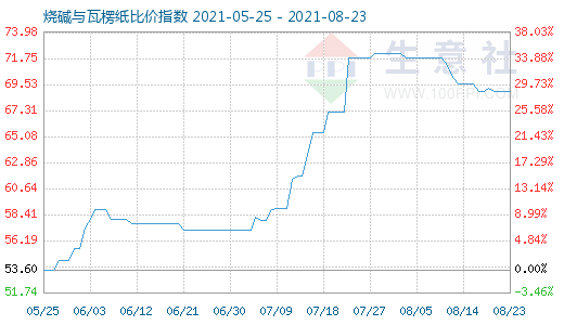 8月23日燒堿與瓦楞紙比價(jià)指數(shù)圖