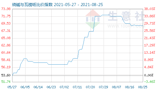 8月25日燒堿與瓦楞紙比價指數(shù)圖