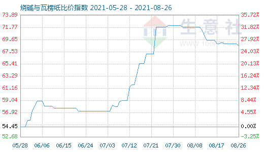 8月26日燒堿與瓦楞紙比價指數(shù)圖