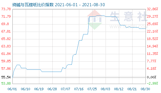 8月30日燒堿與瓦楞紙比價(jià)指數(shù)圖