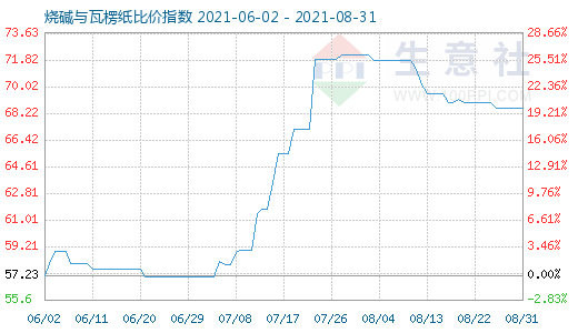 8月31日燒堿與瓦楞紙比價指數(shù)圖