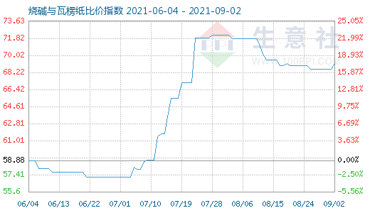 9月2日燒堿與瓦楞紙比價指數(shù)圖