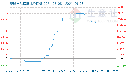 9月6日燒堿與瓦楞紙比價(jià)指數(shù)圖