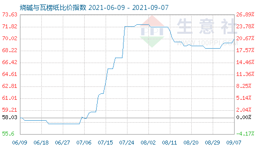 9月7日燒堿與瓦楞紙比價指數(shù)圖