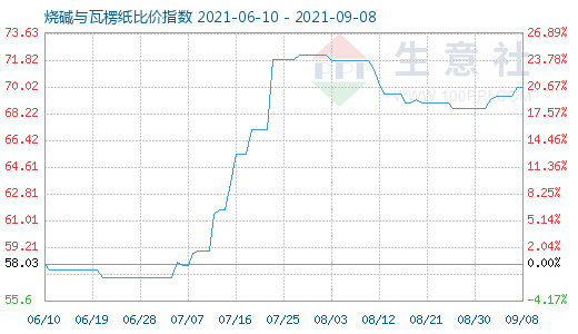 9月8日燒堿與瓦楞紙比價(jià)指數(shù)圖