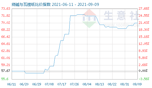 9月9日燒堿與瓦楞紙比價(jià)指數(shù)圖