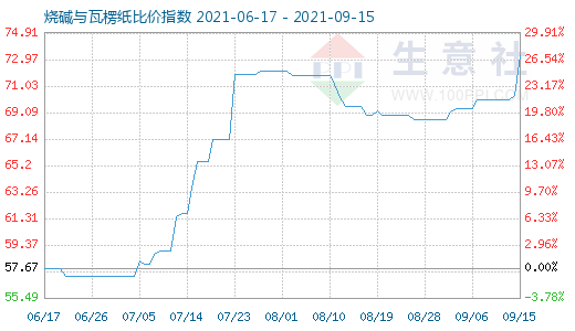 9月15日燒堿與瓦楞紙比價(jià)指數(shù)圖