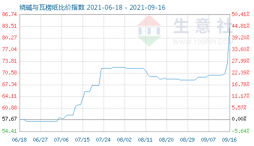 9月16日燒堿與瓦楞紙比價(jià)指數(shù)圖