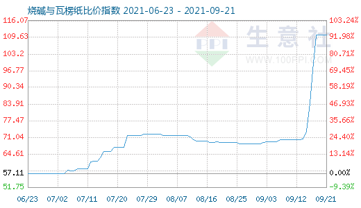 9月21日燒堿與瓦楞紙比價(jià)指數(shù)圖