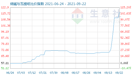 9月22日燒堿與瓦楞紙比價(jià)指數(shù)圖