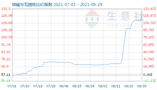 9月29日燒堿與瓦楞紙比價(jià)指數(shù)圖