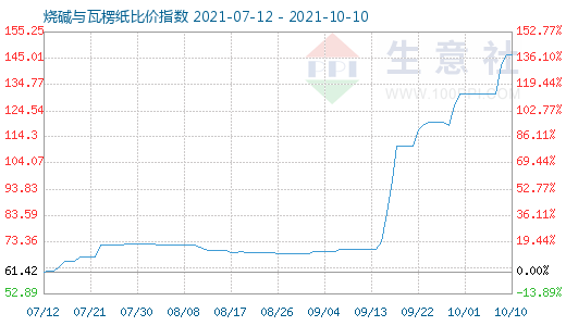 10月10日燒堿與瓦楞紙比價指數(shù)圖