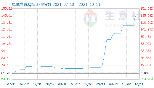 10月11日燒堿與瓦楞紙比價指數(shù)圖