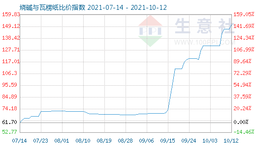 10月12日燒堿與瓦楞紙比價指數(shù)圖