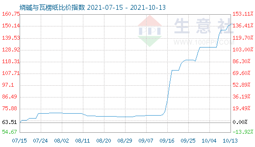 10月13日燒堿與瓦楞紙比價指數(shù)圖