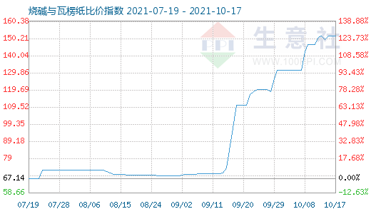 10月17日燒堿與瓦楞紙比價(jià)指數(shù)圖