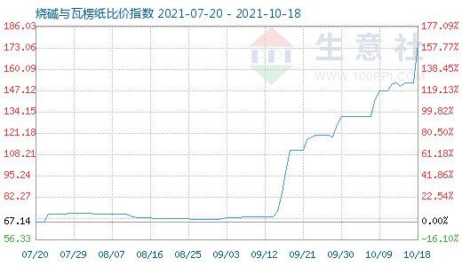 10月18日燒堿與瓦楞紙比價指數(shù)圖